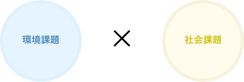 環境課題と社会課題の同時解決（相乗効果）